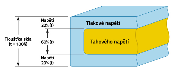 Uspořádání pnutí v tvrzeném skle